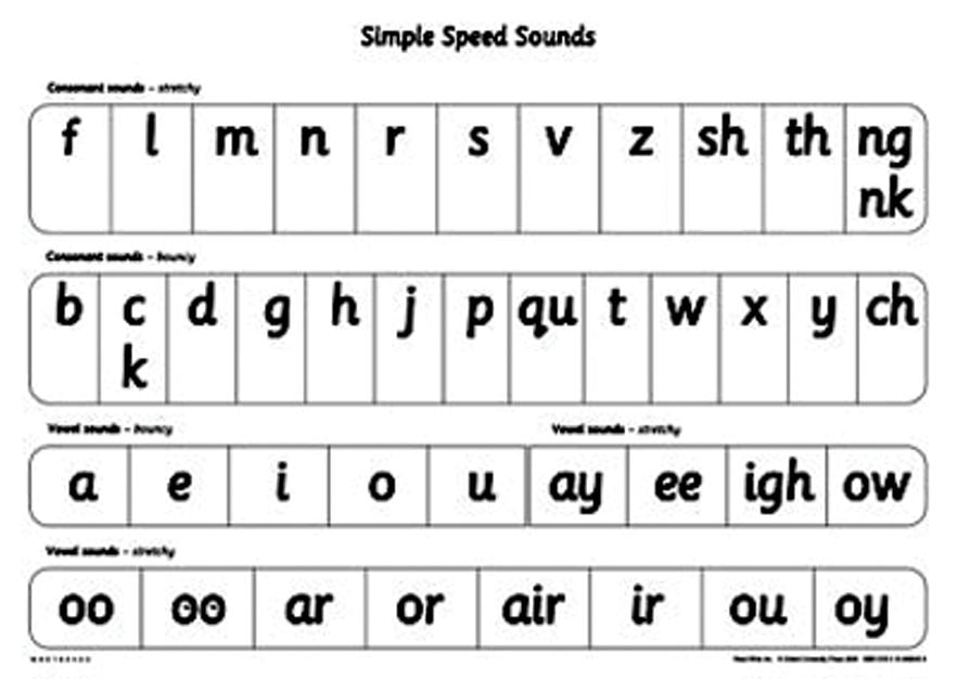 Read Write Inc A1 Speed Sounds Poster