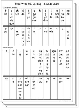 Read Write Inc Spelling Sounds Chart Pack of 5